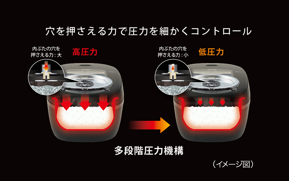 Multi-level pressure mechanism
