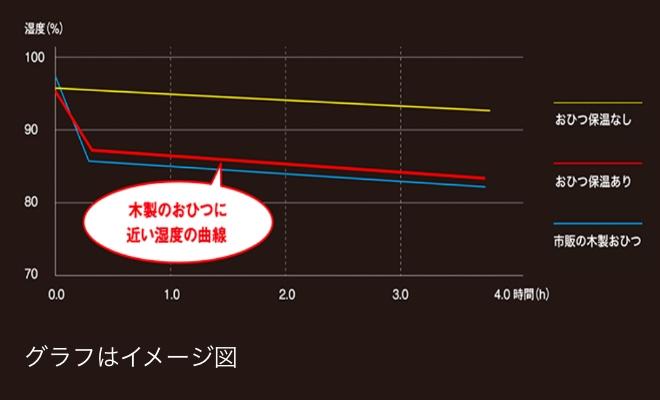 おひつ保温 説明画像2 sp